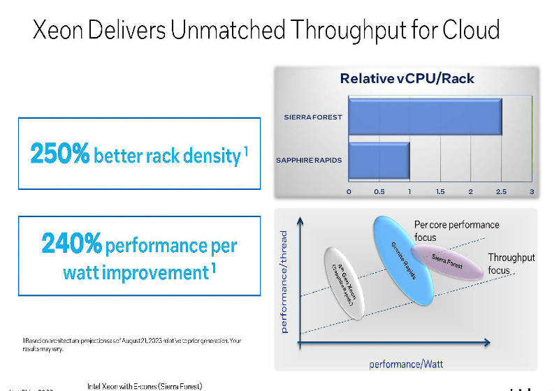 Sierra Forestの性能(出典:Intel)
