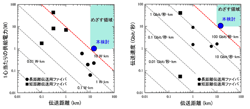 光ファイバを用いた自己給電光伝送の実験例における、供給電力と伝送距離の関係(左)および伝送容量と伝送距離の関係(右)
