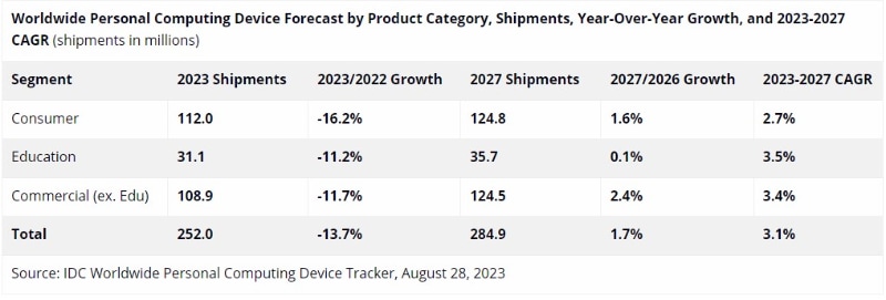 PC市場の推移(出典:IDC)