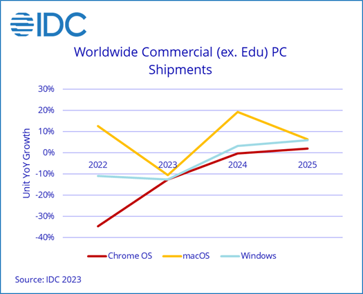 OSシェア別の成長率予測。2024年はmacOSが伸びている(出典:IDC)