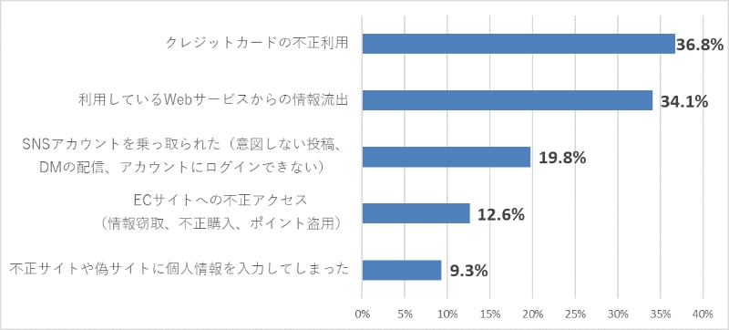 設問「不正アクセスや情報流出の具体的な被害内容をおしえてください」(複数回答：総数=182、出典:トレンドマイクロ)