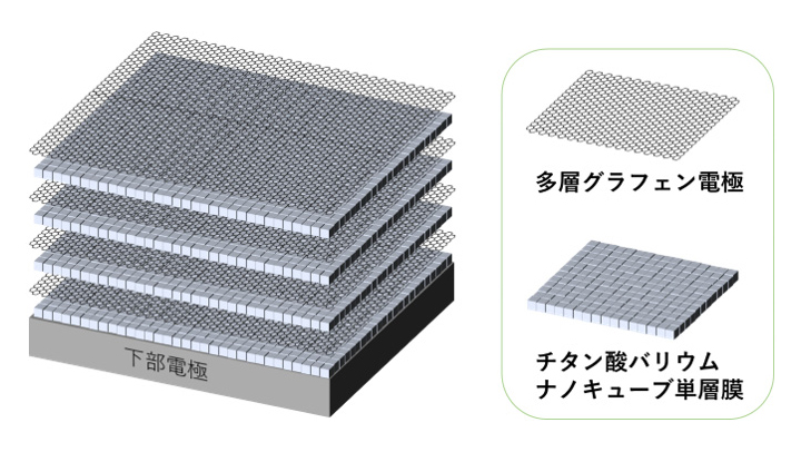 開発した積層構造の模式図