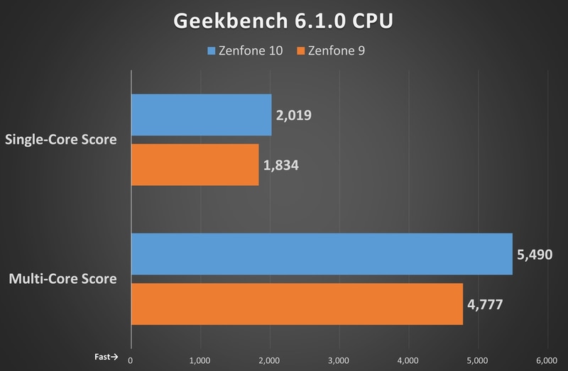 Geekbench 6.1.0 CPUのベンチマーク結果