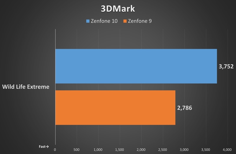 3DMarkのベンチマーク結果