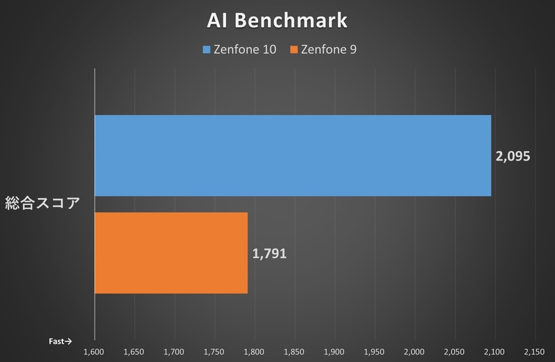 AI Benchmarkのベンチマーク結果