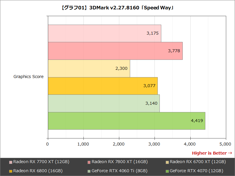 【グラフ01】3DMark v2.27.8160「Speed Way」