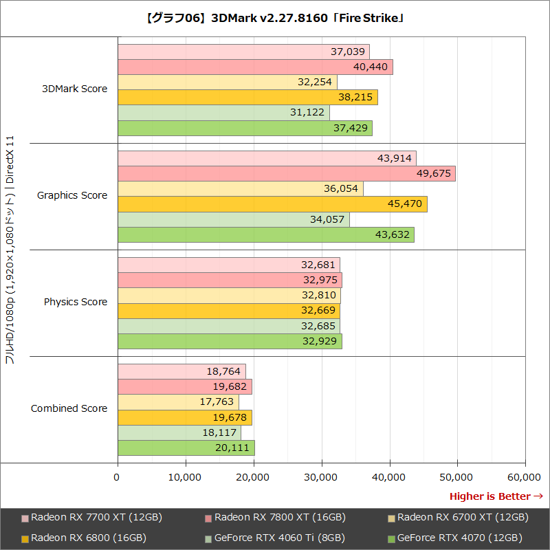 【グラフ06】3DMark v2.27.8160「Fire Strike」