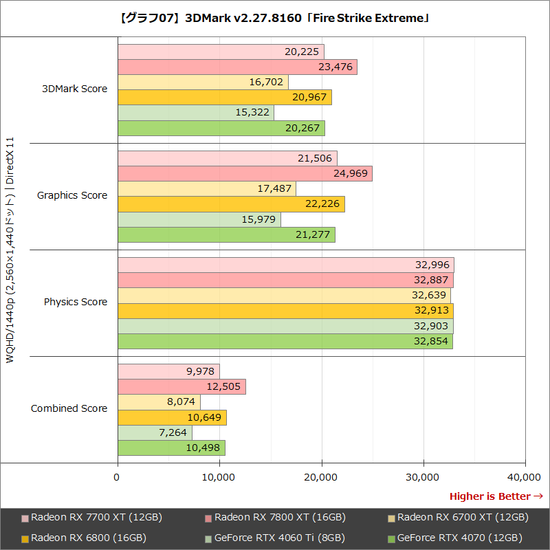 【グラフ07】3DMark v2.27.8160「Fire Strike Extreme」