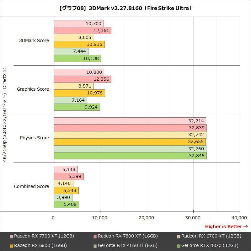 【グラフ08】3DMark v2.27.8160「Fire Strike Ultra」