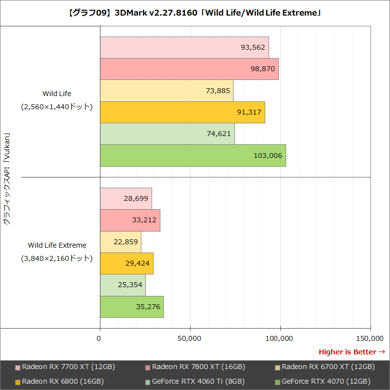 【グラフ09】3DMark v2.27.8160「Wild Life/Wild Life Extreme」