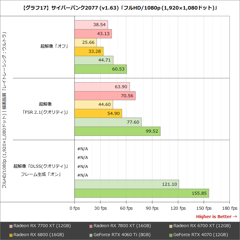【グラフ17】サイバーパンク2077 (v1.63)「フルHD/1080p (1,920×1,080ドット)」