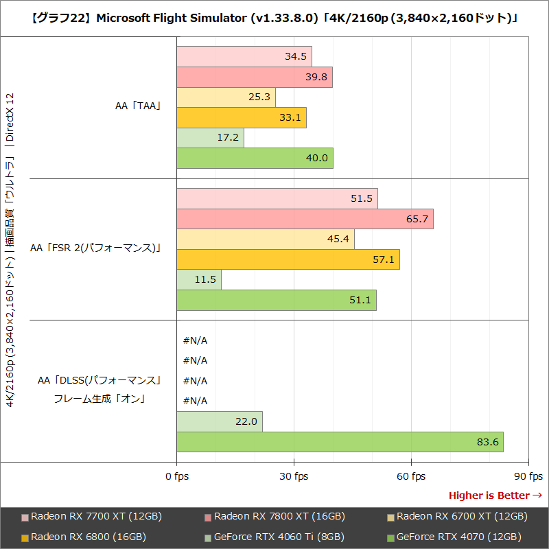 【グラフ22】Microsoft Flight Simulator (v1.33.8.0)「4K/2160p (3,840×2,160ドット)」
