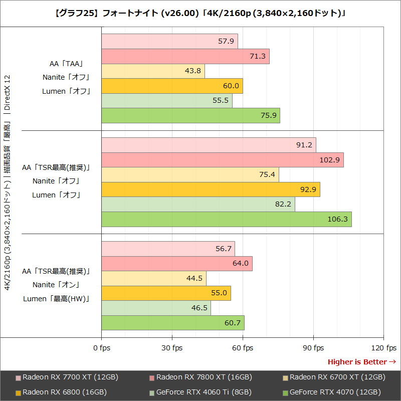 【グラフ25】フォートナイト (v26.00)「4K/2160p (3,840×2,160ドット)」