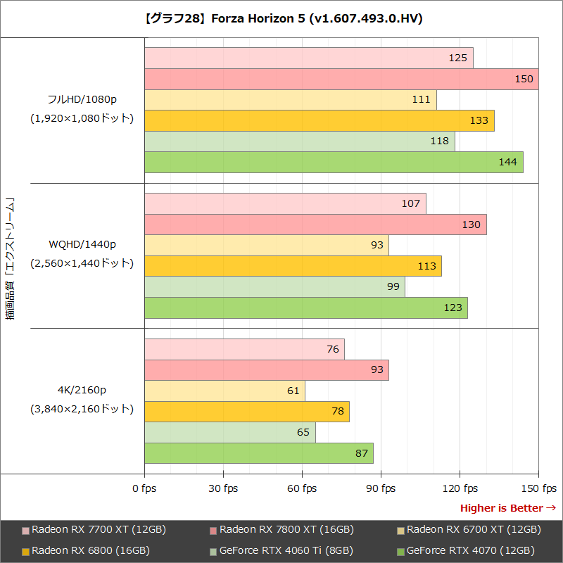 【グラフ28】Forza Horizon 5 (v1.607.493.0.HV)