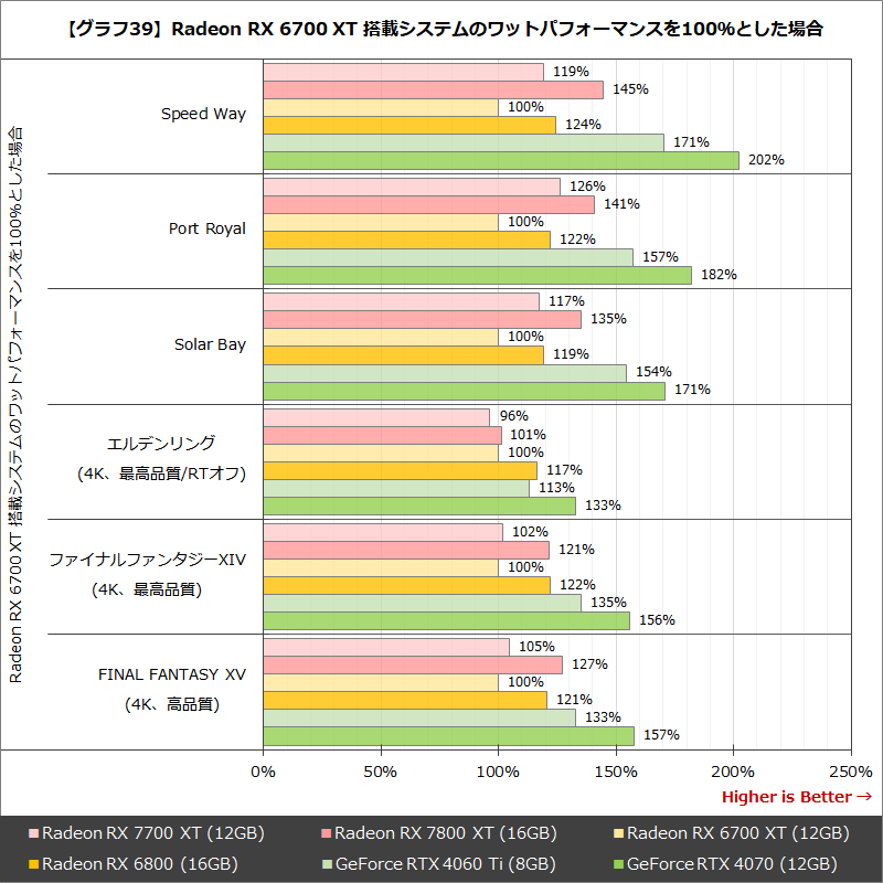 【グラフ39】Radeon RX 6700 XT 搭載システムのワットパフォーマンスを100%とした場合