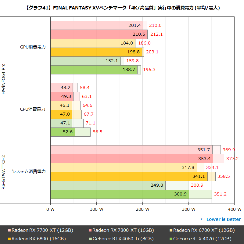 【グラフ41】FINAL FANTASY XVベンチマーク「4K/高品質」実行中の消費電力 (平均/最大)