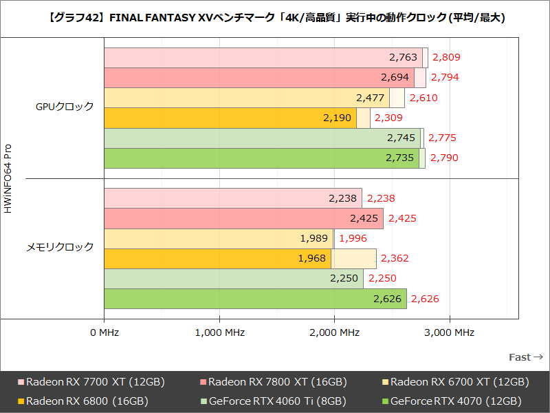 【グラフ42】FINAL FANTASY XVベンチマーク「4K/高品質」実行中の動作クロック (平均/最大)