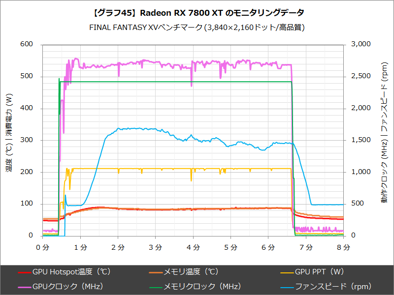 【グラフ45】Radeon RX 7800 XT のモニタリングデータ