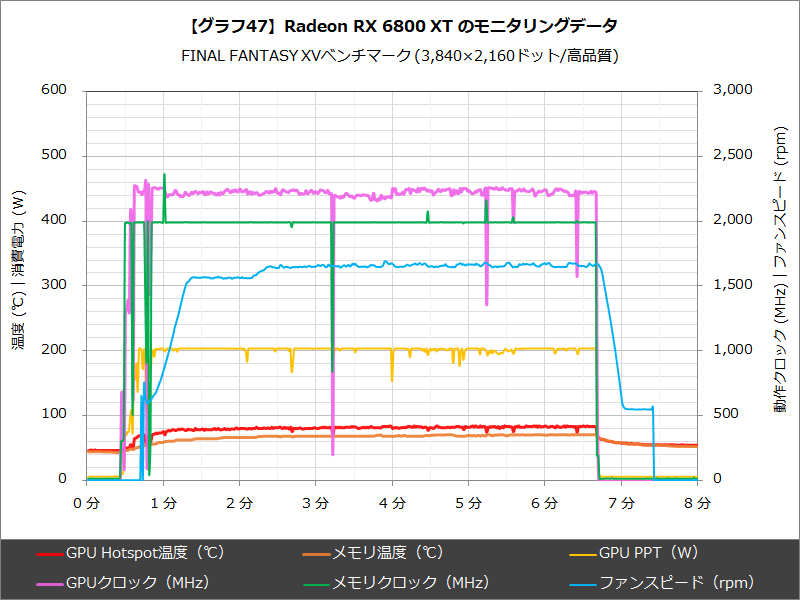 【グラフ47】Radeon RX 6800 XT のモニタリングデータ