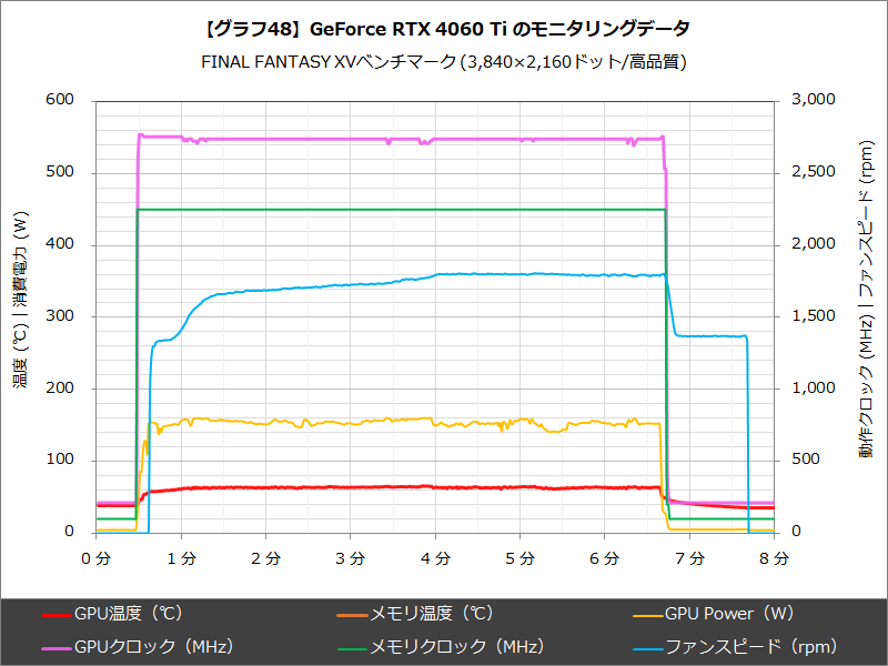 【グラフ48】GeForce RTX 4060 Ti のモニタリングデータ