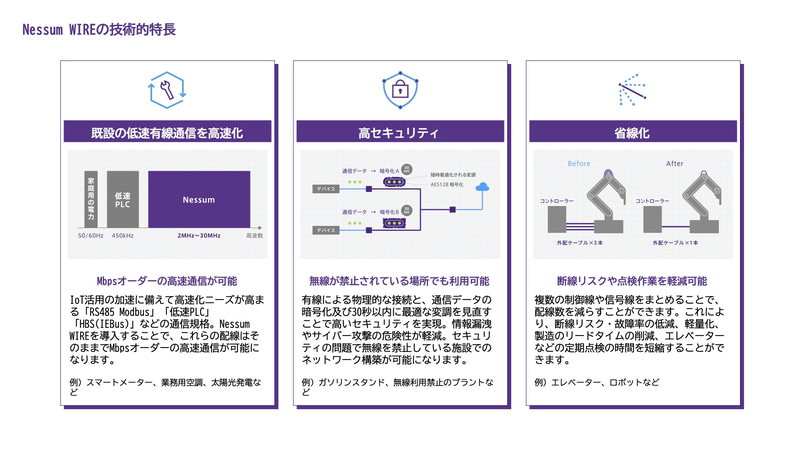 高速化、高セキュリティ、省線化