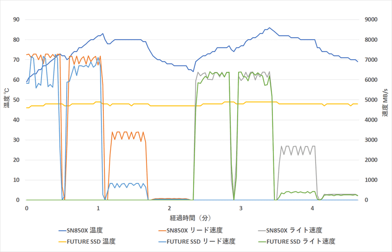 CrystalDiskMark 8.0.4c実行中の温度、アクセス速度の変化