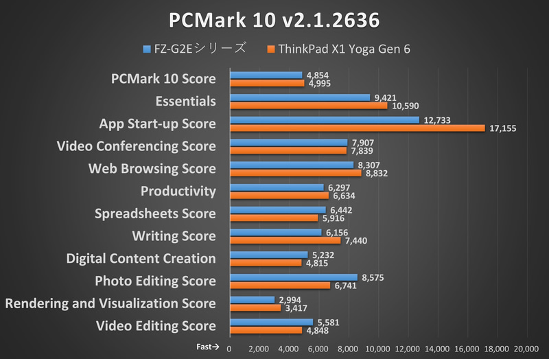 PCMark 10 v2.1.2636