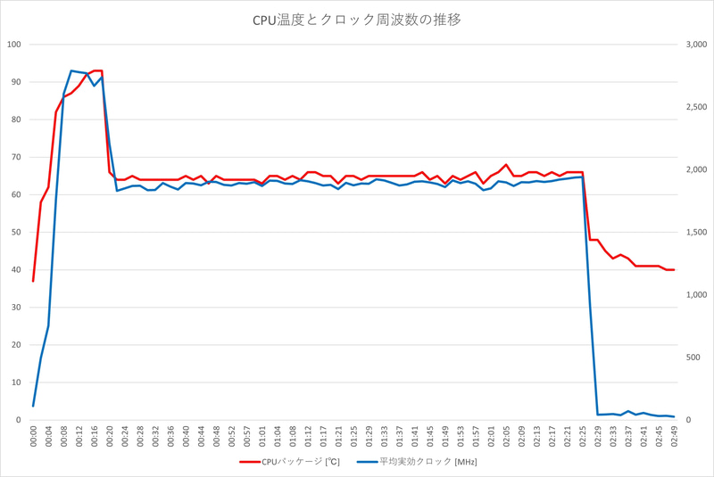 Cinebench R23.200のCPU(Multi Core)実行中のクロック周波数は平均1,925.7MHz、最大2,790.4MHz、CPU温度は平均66.99℃、最大93℃