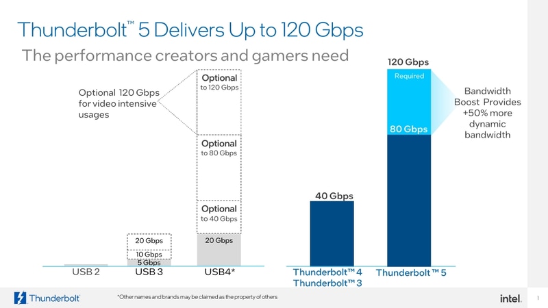 Thunderbolt 5では標準で80Gbps、最大120Gbps送信も可能。これがUSB4だとすべてオプション扱い