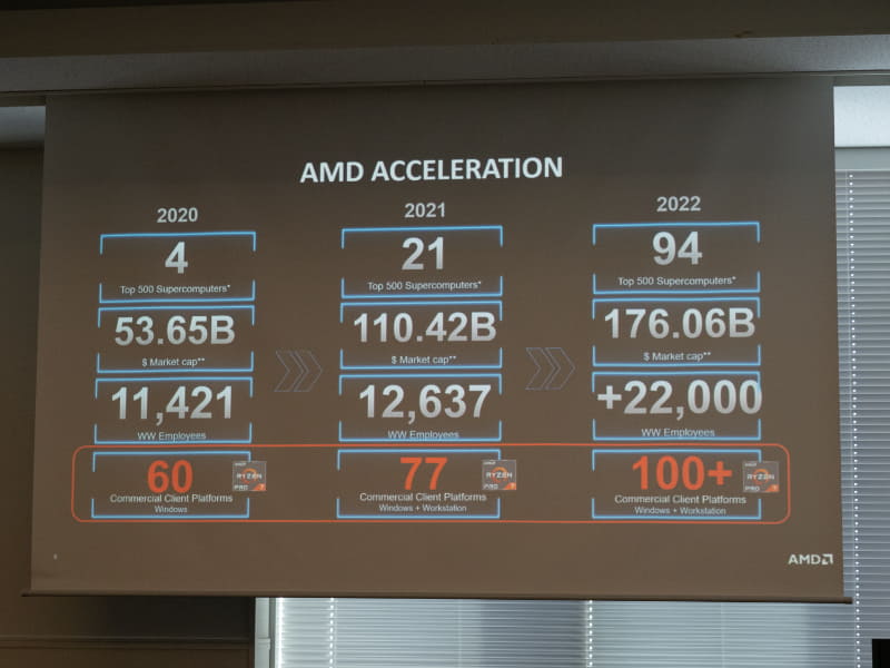 2020年から2022年におけるAMDの成長について