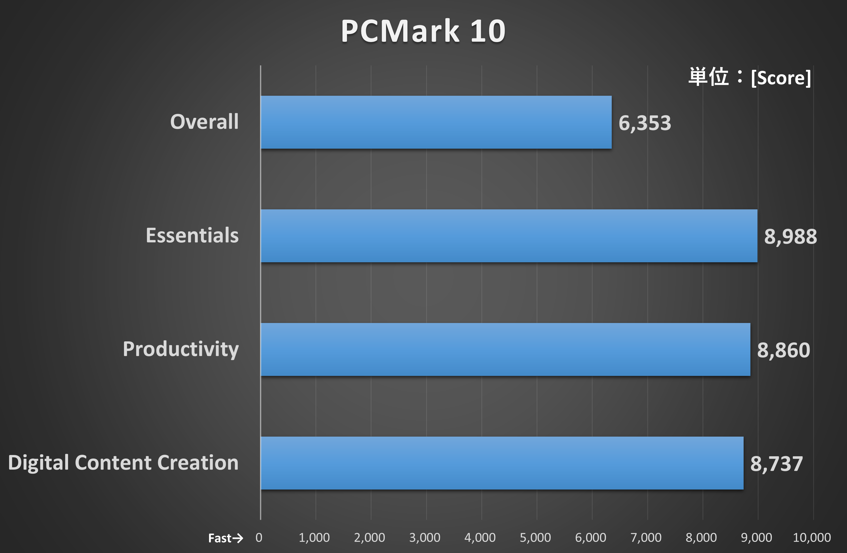 「PCMark 10」の結果