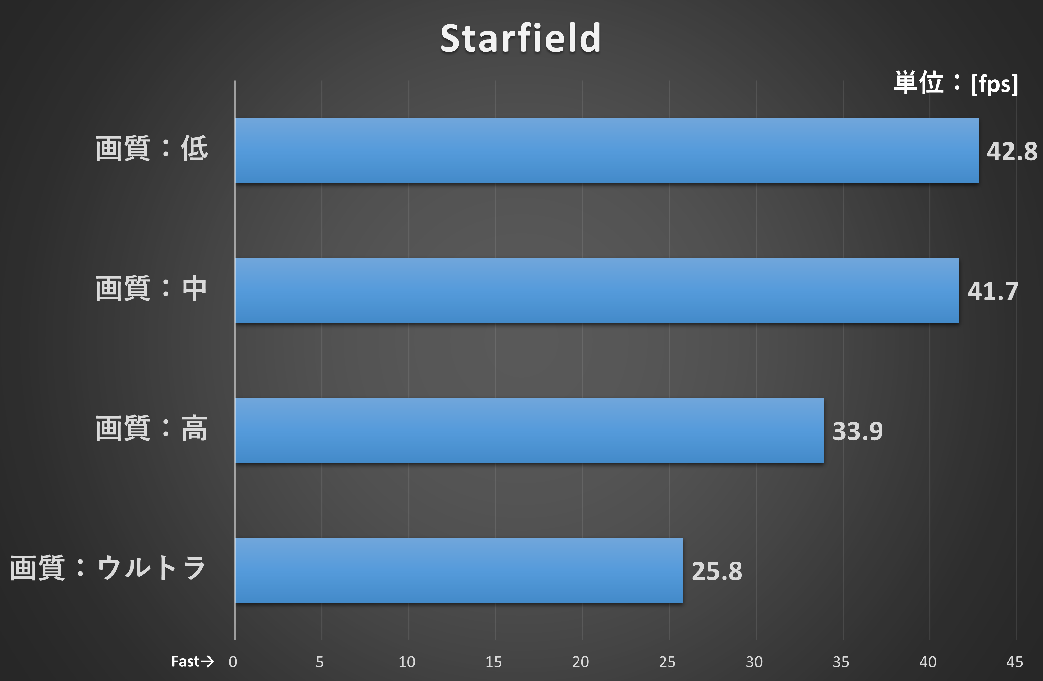 「サイバーパンク2077」のベンチマークモードの結果