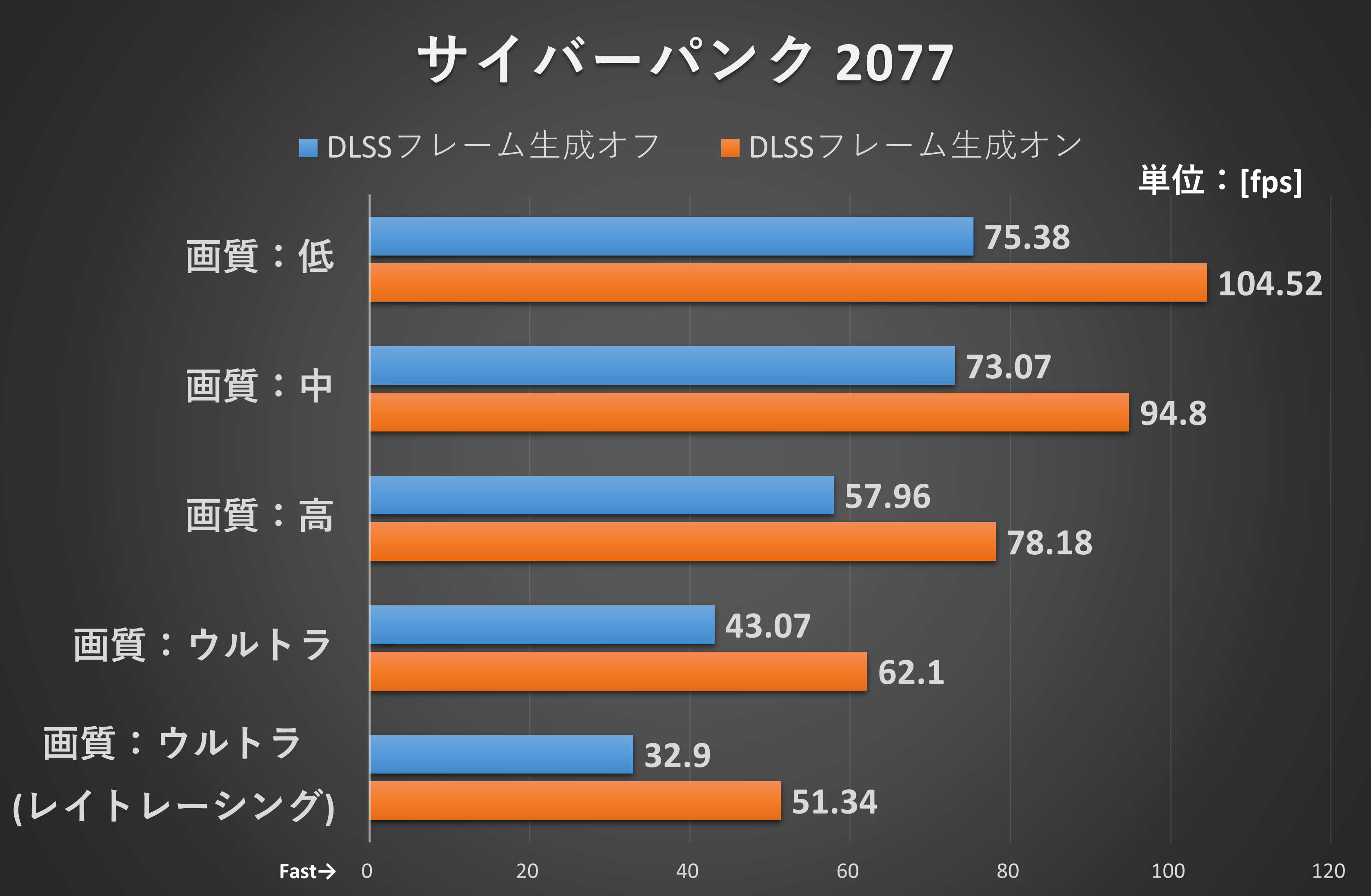 「Starfield」で街中を歩いたときの平均フレームレート
