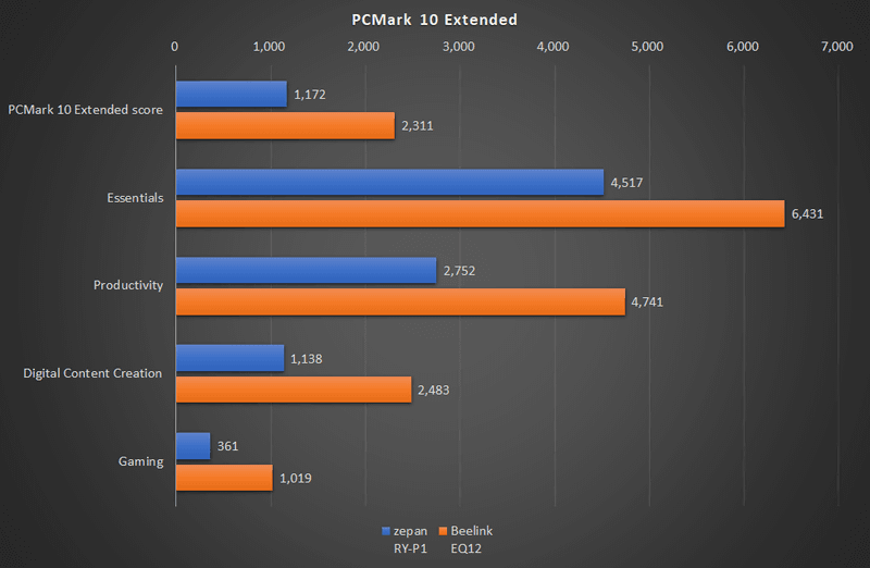 PCMark 10 Extended