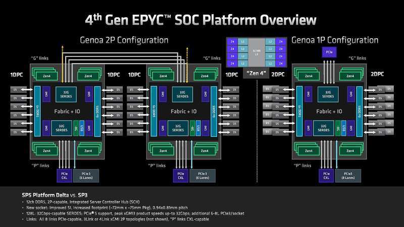 AMDの第4世代EPYCの設計