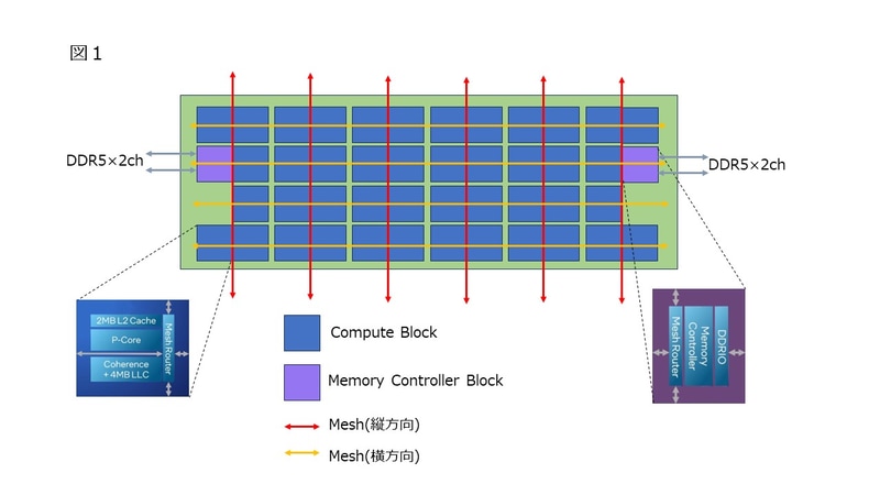 【図1】Granite Rapids世代のコンピュートチップレット(筆者予測)