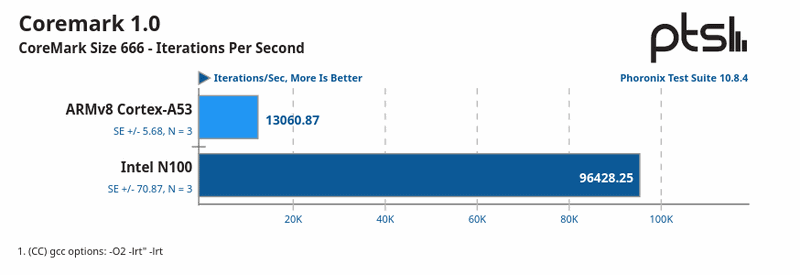 N100も性能は控え目なCPUだが、こうして見るとやはりPC用のCPUなのだなというのがよく分かる。スコアで言えば、おおよそ7.3倍程度の差がついた
