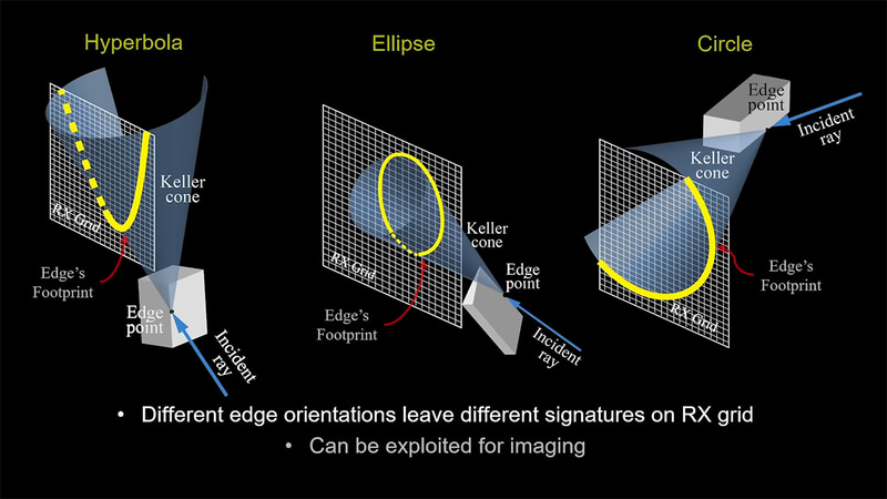 円錐状の反射を捉えて物体の形状を推測する