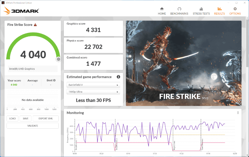 3DMark Fire Strikeの結果は4,040