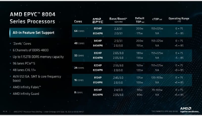 EPYC 8004シリーズのラインナップ