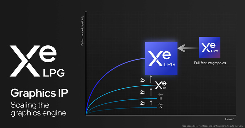 第11世代/第12世代/第13世代Coreに内蔵されていたXe-LPから性能が倍になるXe-LPGへと進化