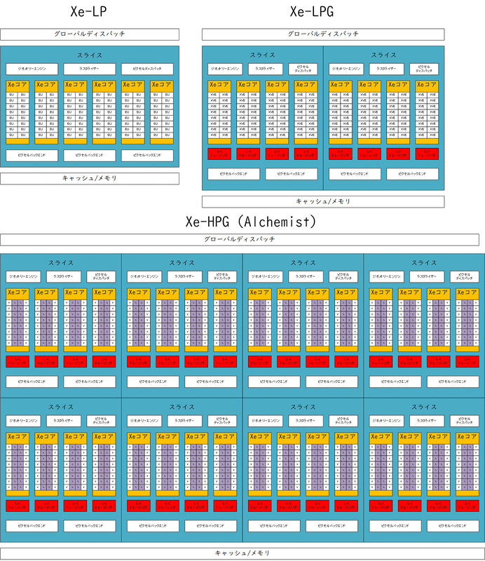 【図1】Xe-LPとXe-LPG、Alchemistの違い(筆者作成、説明のために簡略化してある)