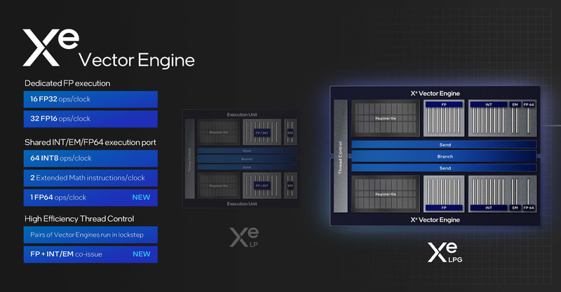 XVE(Xe Vector Engine)の構造、Arcと共通の仕様