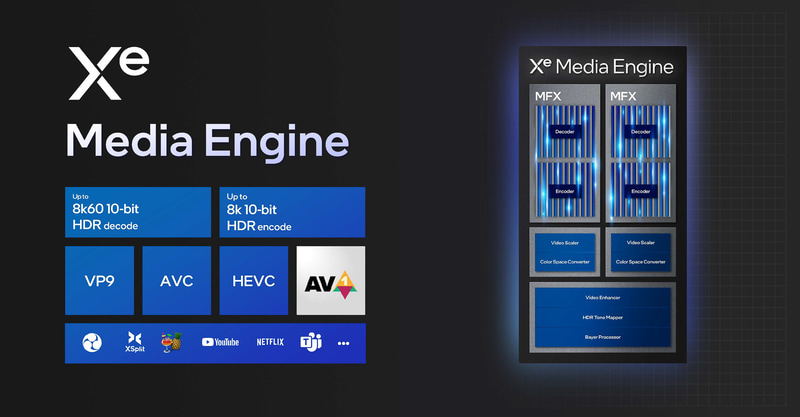 SoCタイルに搭載されているメディアエンジン