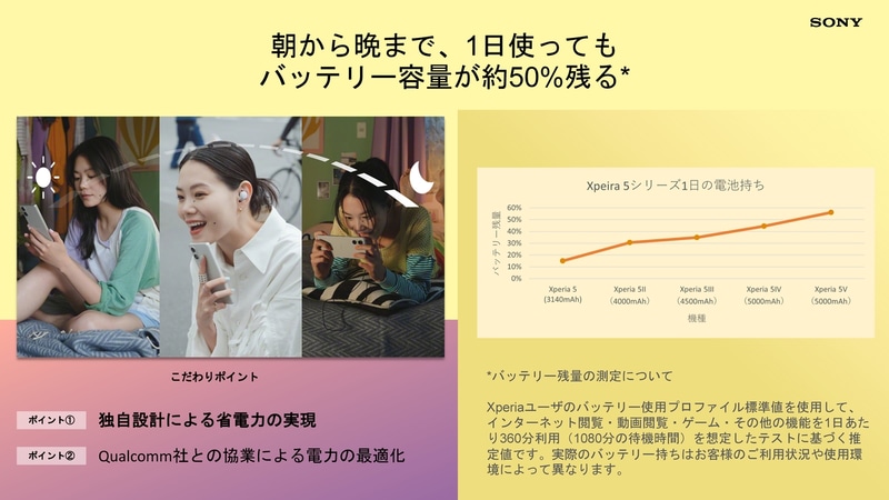 大容量バッテリの内蔵だけでなく、独自設計による省電力なども図る
