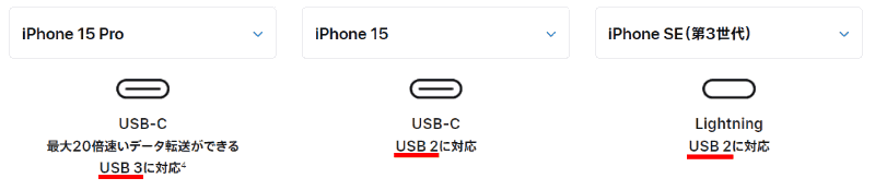 Appleのサイトでは「USB 2」「USB 3」といった記載が用いられているが、それぞれ「USB 2.0」「USB 3.2 Gen 2」を指しているようだ