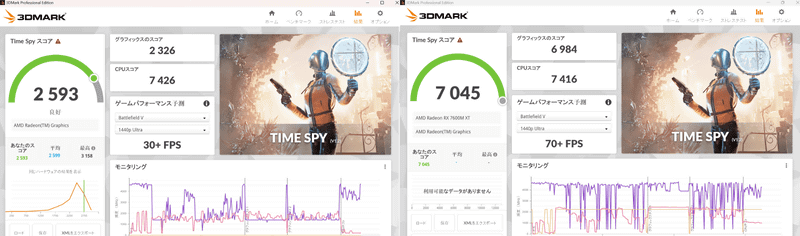 3DMark「Time Spy」。スコアは本製品未接続時2,593→接続時7,045(271.7%増)