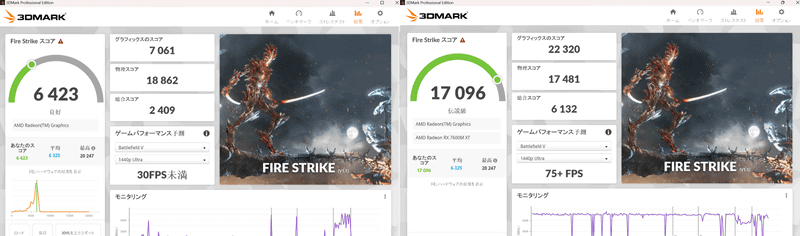 3DMark「Fire Strike」。スコアは本製品未接続時6,423→接続時17,096(266.2%増)