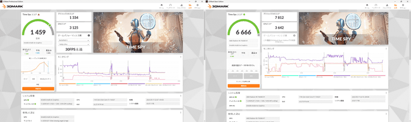 3DMark「Time Spy」。スコアは本製品未接続時1,459→接続時6,666(456.9%増)