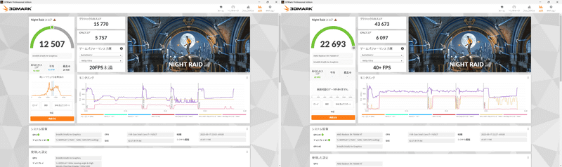 3DMark「Night Raid」。スコアは本製品未接続時12,507→接続時22,693(181.5%増)